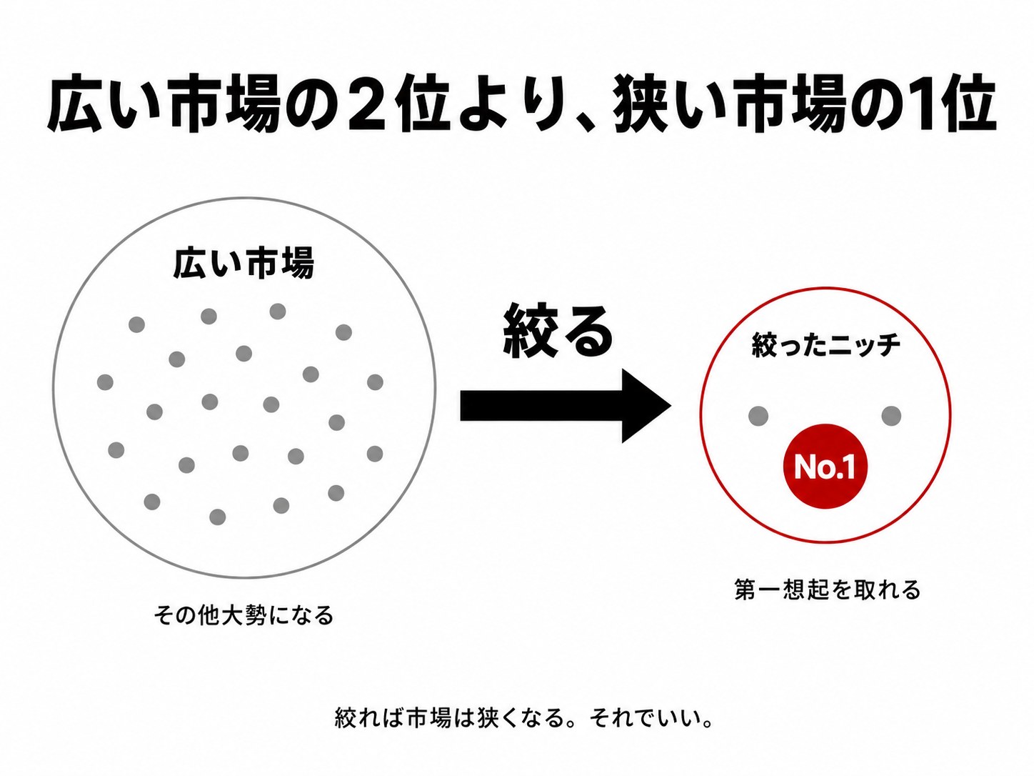 広い市場の2位より、狭い市場の1位。絞れば1番が取れることを示す図