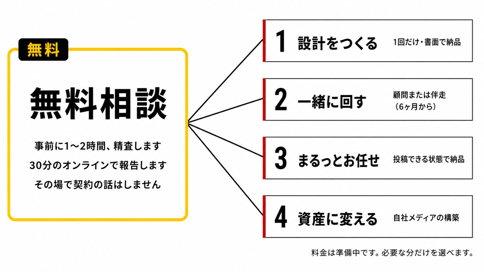 無料相談を入口に、必要な支援だけを選ぶ流れ